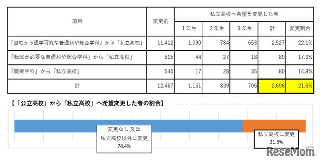 「公立高校」から「私立高校」へ希望変更する割合（保護者）
