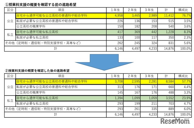 授業料支援の概要を確認する前後の進路希望（保護者）