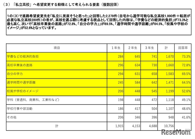 「私立高校」へ希望変更する動機として考えられる要素（中学生）
