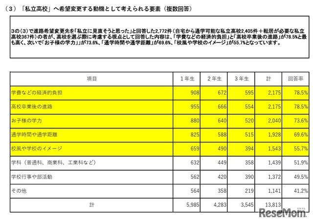 「私立高校」へ希望変更する動機として考えられる要素（保護者）
