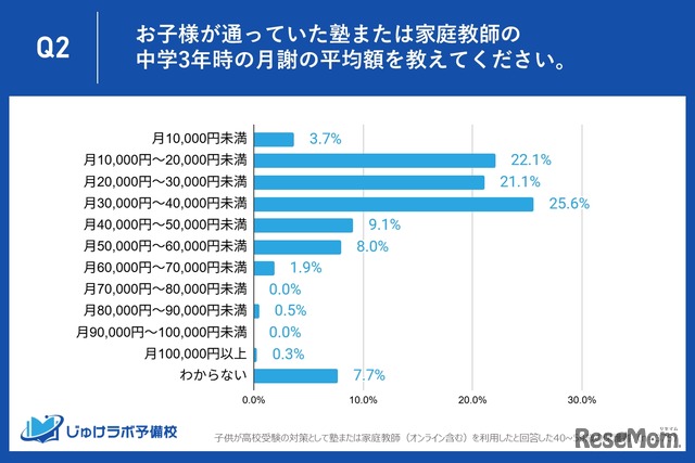 塾や家庭教師の月謝に対しての率直な感覚を教えてください
