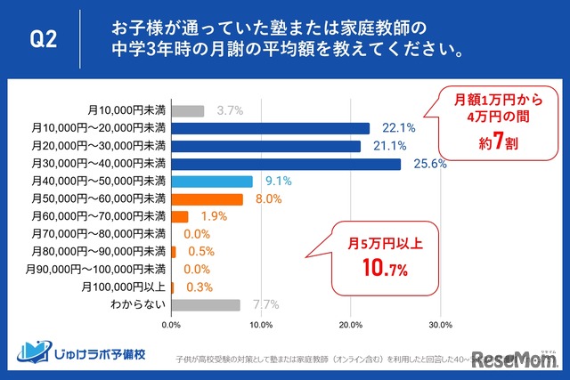 塾または家庭教師の中学3年時の月謝の平均額を教えてください