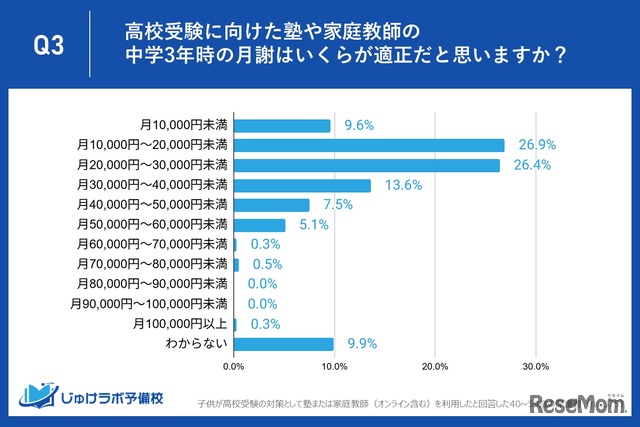 高校受験に向けた塾や家庭教師の中学3年時の月謝はいくらが適正だと思いますか