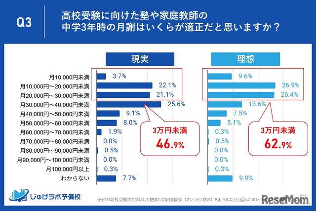 高校受験に向けた塾や家庭教師の中学3年時の月謝はいくらが適正だと思いますか