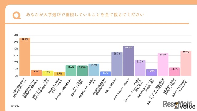 Z世代が大学選びで重視していること