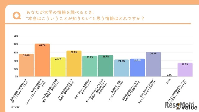 Z世代が「本当はこういうことが知りたい」と思う大学の情報