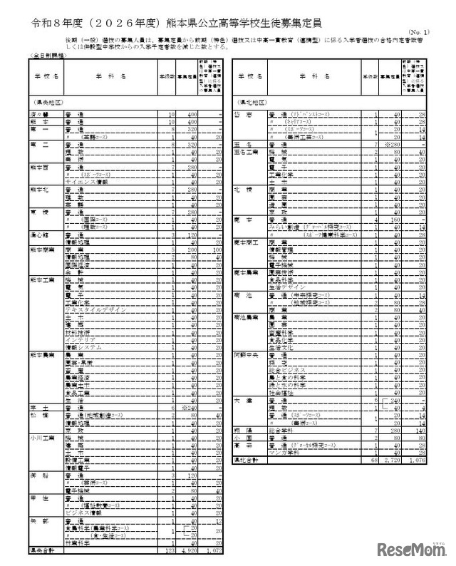 2026年度熊本県公立高等学校生徒募集定員