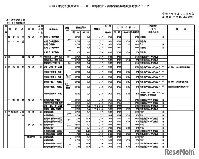 令和8年度千葉県私立高校（全日制）の生徒募集要項（一部抜粋）