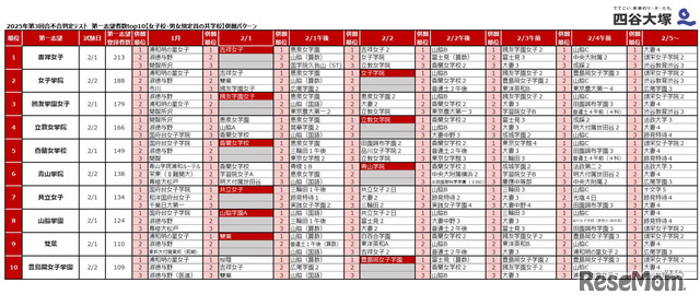 2025年第3回合不合判定テスト　第一志望者数トップ10【女子校・男女別定員の共学校】併願パターン