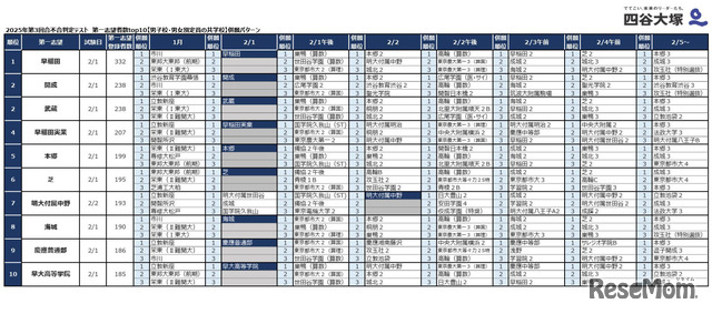 2025年第3回合不合判定テスト　第一志望者数トップ10【男子校・男女別定員の共学校】併願パターン