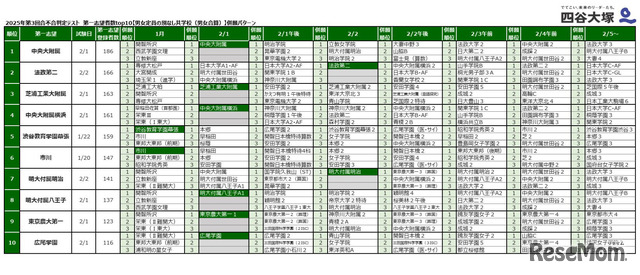 2025年第3回合不合判定テスト　第一志望者数トップ10【男女定員の別なし共学校（男女合算）】併願パターン