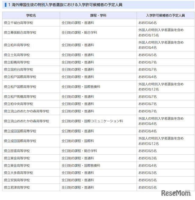 海外帰国生徒の特別入学者選抜における入学許可候補者の予定人員