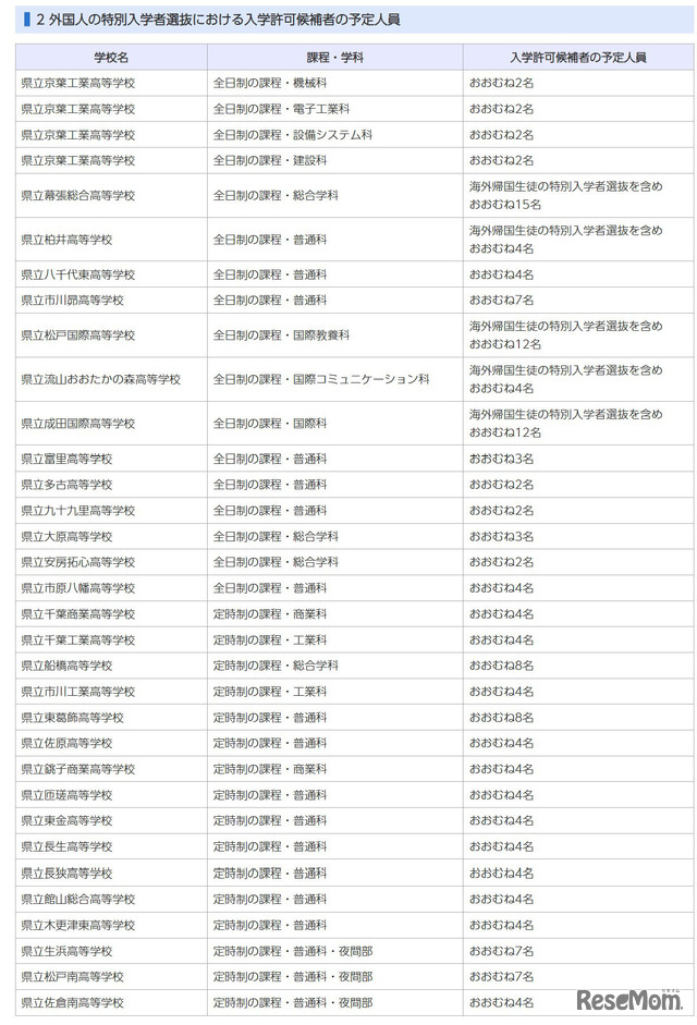 外国人の特別入学者選抜における入学許可候補者の予定人員