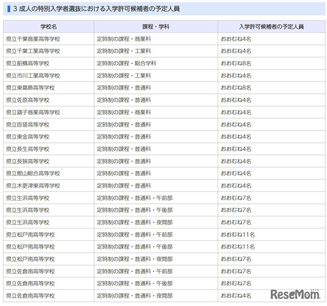 成人の特別入学者選抜における入学許可候補者の予定人員