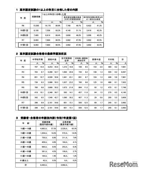合格者の各種内訳