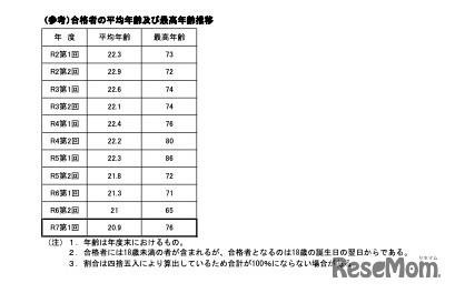合格者の平均年齢および最高年齢推移