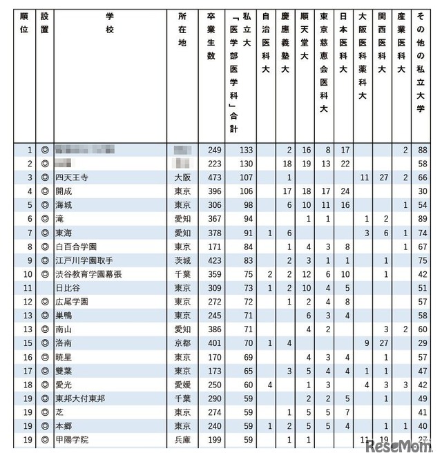 私立31医学科に強い高校2025