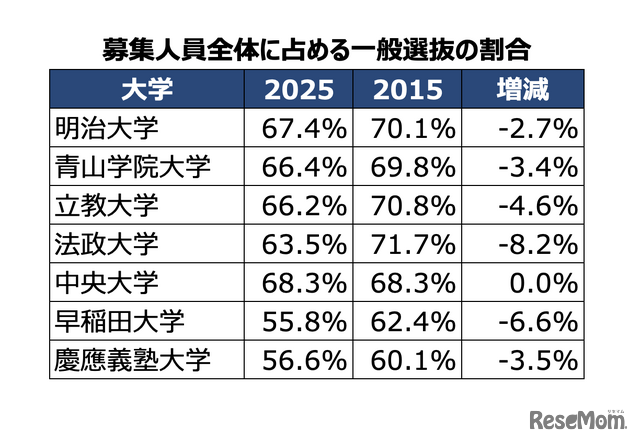 募集人員全体に占める一般選抜の割合の変化
