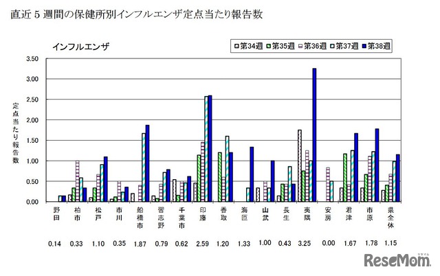 直近5週間の保健所別インフルエンザ定点あたり報告数