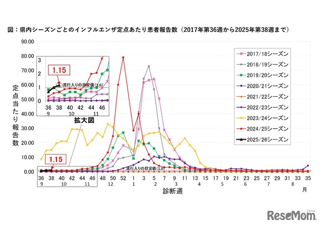 千葉県の流行シーズン別インフルエンザ定点あたり患者報告数