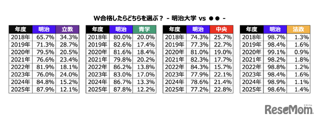W合格した際の進学先