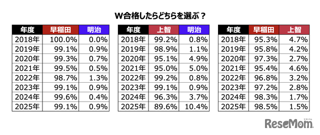 W合格した際の進学先