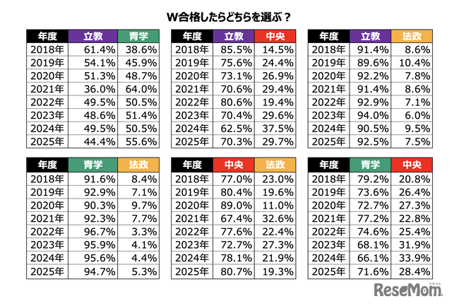 W合格した際の進学先