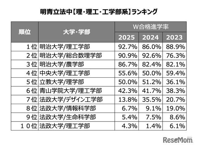 W合格した際の進学率ランキング -理・理工・工学部系-