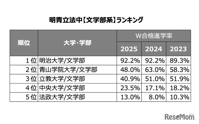 W合格した際の進学率ランキング -文学部系-