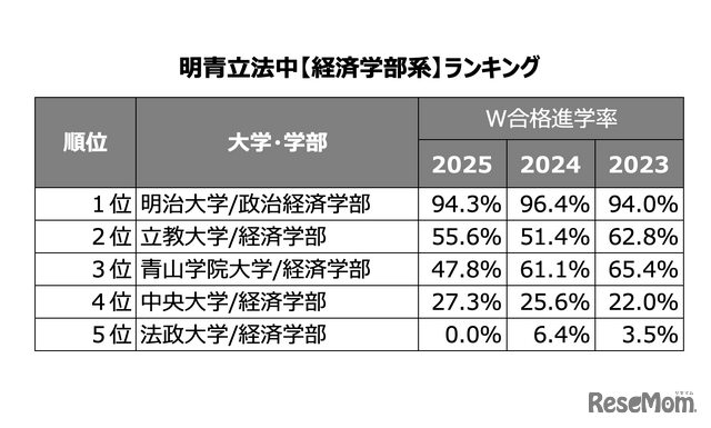 W合格した際の進学率ランキング -経済学部系-