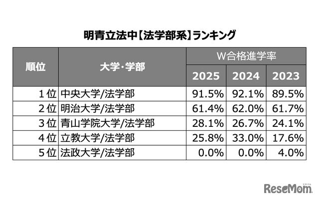 W合格した際の進学率ランキング -法学部系-