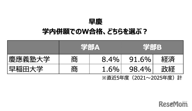 学内併願でのW合格した際の進学率 -早慶-