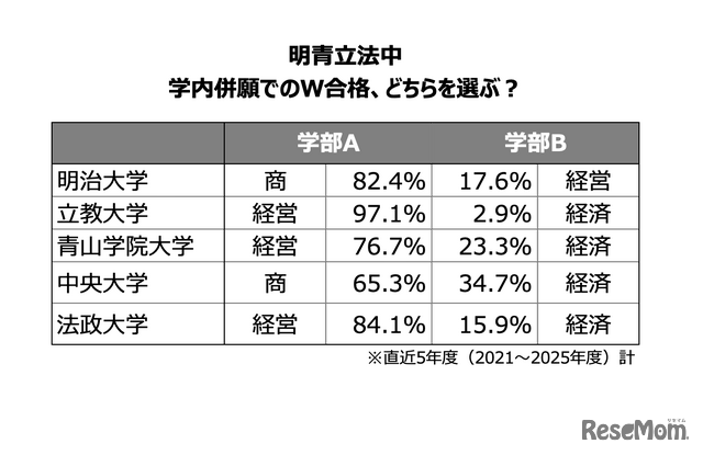 学内併願でのW合格した際の進学率 -明青立法中-