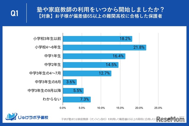 塾や家庭教師の利用をいつから開始したか？（対象：子供が偏差値65以上の難関高校に合格した保護者）