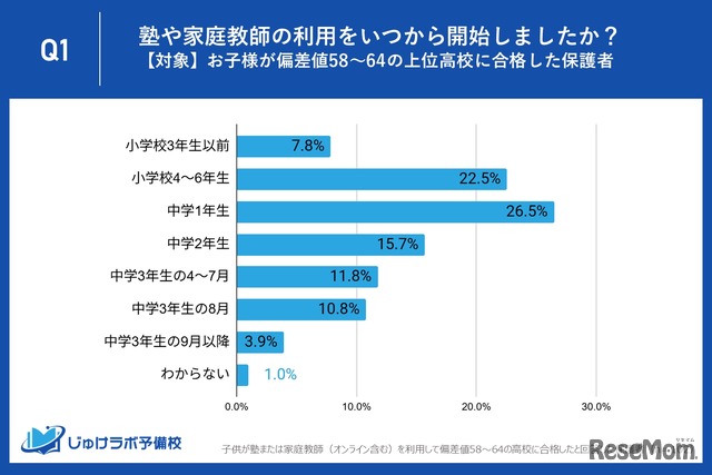 塾や家庭教師の利用をいつから開始したか？（対象：子供が偏差値58～64の上位高校に合格した保護者）