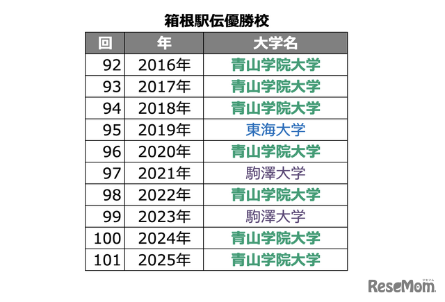 箱根駅伝優勝校