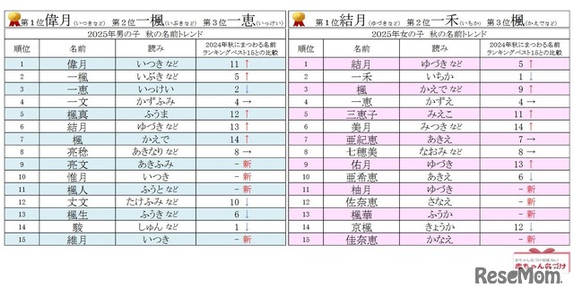 2025年男女別 秋にまつわる名前ランキングベスト15