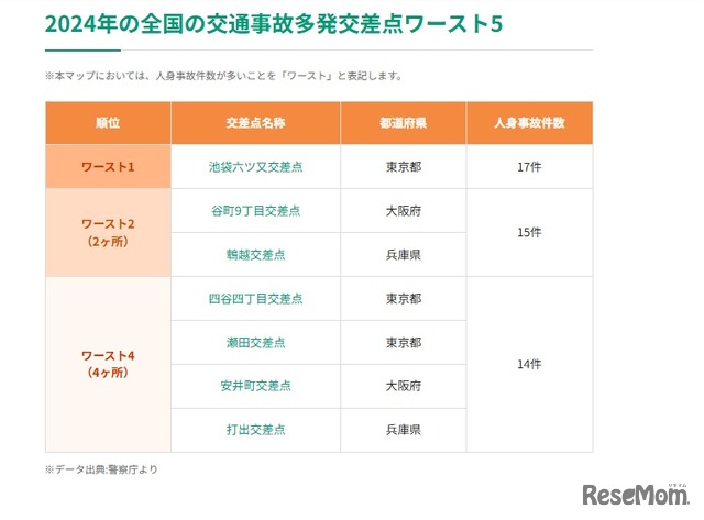 2024年の全国の交通事故多発交差点ワースト5
