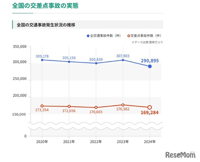 2024年の全国の交通事故発生状況、全国の交差点事故の実態