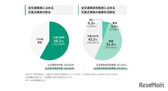 2024年の全国の交通事故発生状況、全国の交差点事故の実態