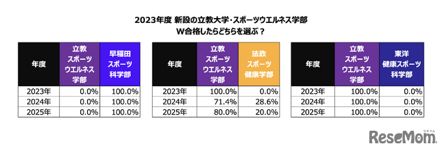 W合格した際の進学先