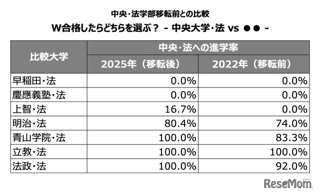 W合格した際の進学先