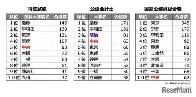 各資格試験の合格者数ランキング