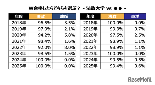 W合格した際の進学先