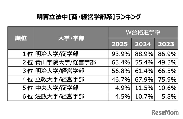 W合格した際の進学率ランキング -商・経営学部系-