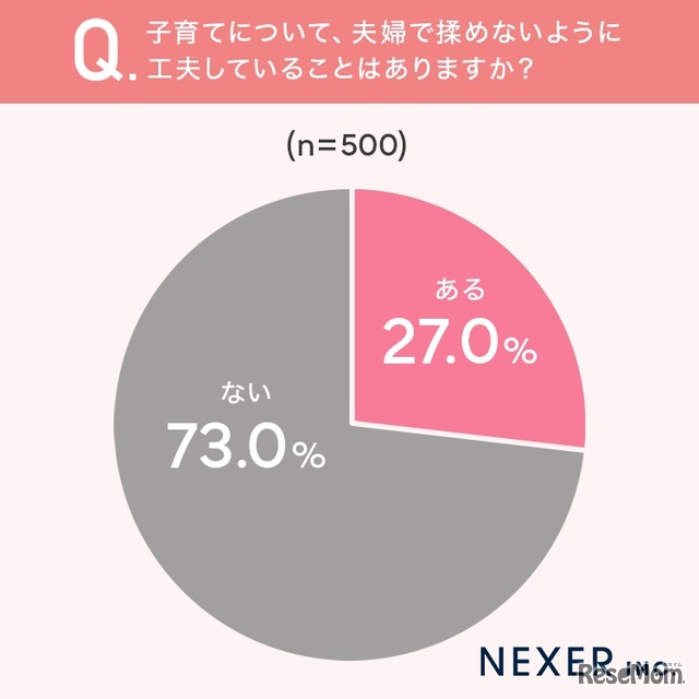 子育てについて夫婦で揉めないように工夫していることはあるか