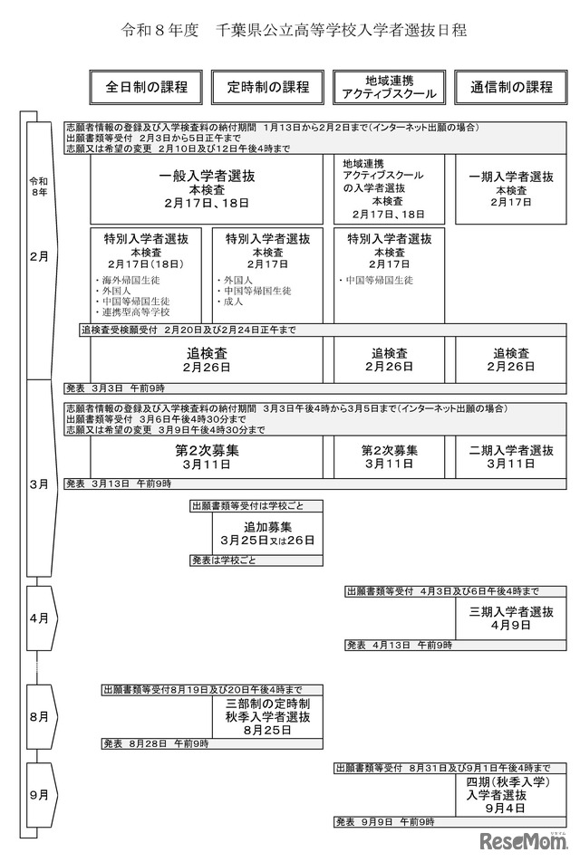 令和8年度 千葉県公立高等学校入学者選抜日程