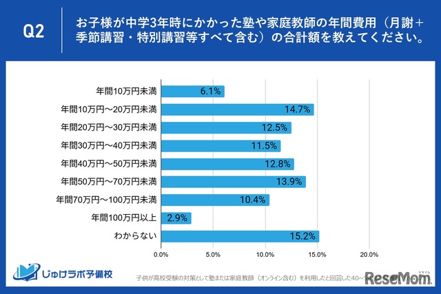 中学3年時にかかった塾や家庭教師の年間費用（月謝＋季節講習・特別講習等すべて含む）の合計額