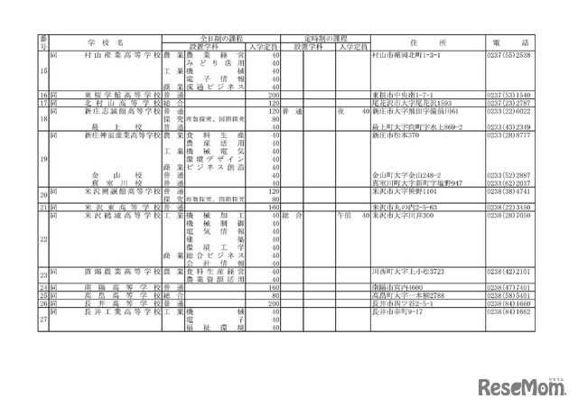 令和8年度山形県公立高等学校入学者選抜実施校一覧