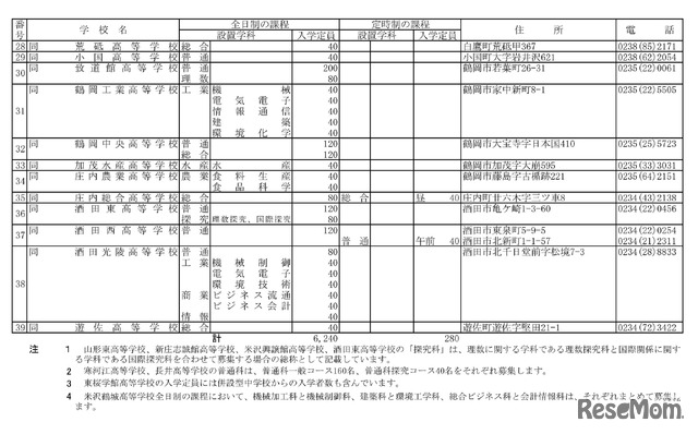 令和8年度山形県公立高等学校入学者選抜実施校一覧